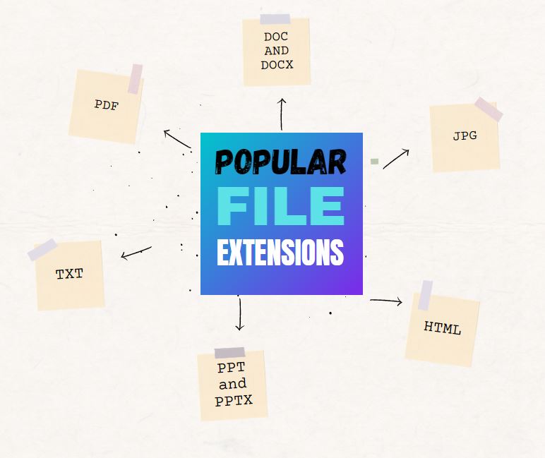 What are the popular file extensions kids should learn about?